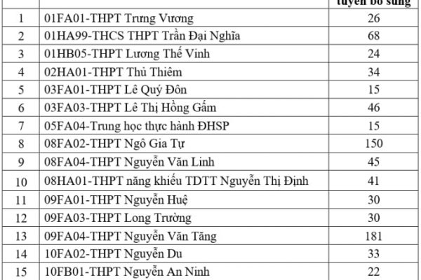 TP HCM: Tuyển bổ sung 2.340 học sinh lớp 10 công lập
