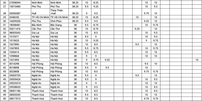 Top 200 thí sinh có tổng điểm thi tốt nghiệp cao nhất - 1