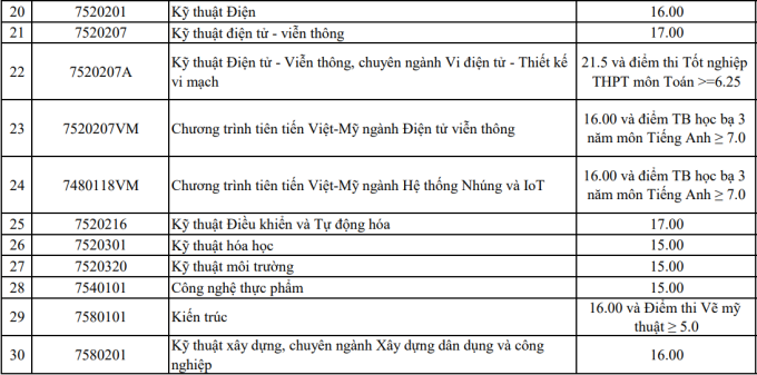 Điểm sàn của 9 trường thuộc Đại học Đà Nẵng - 1