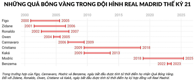 Real Madrid mồ côi Quả Bóng Vàng - 1