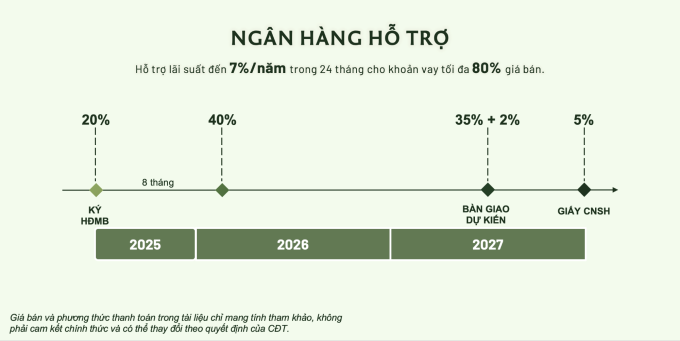 Ngân hàng hỗ trợ 80% giá trị căn hộ giúp chủ sở hữu nhẹ gánh lo, tự tin đợi tới ngày nhận bàn giao nhà (dự kiến năm 2027)