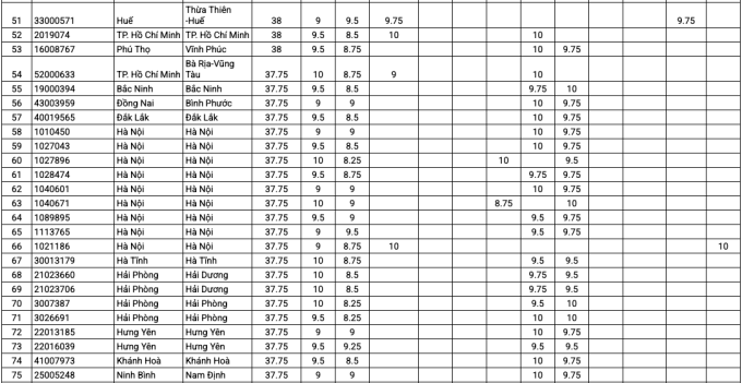 Top 200 thí sinh có tổng điểm thi tốt nghiệp cao nhất - 2