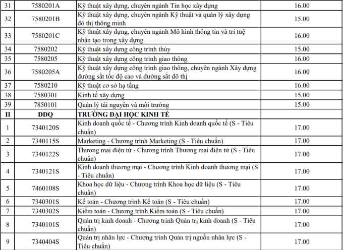 Điểm sàn của 9 trường thuộc Đại học Đà Nẵng - 2