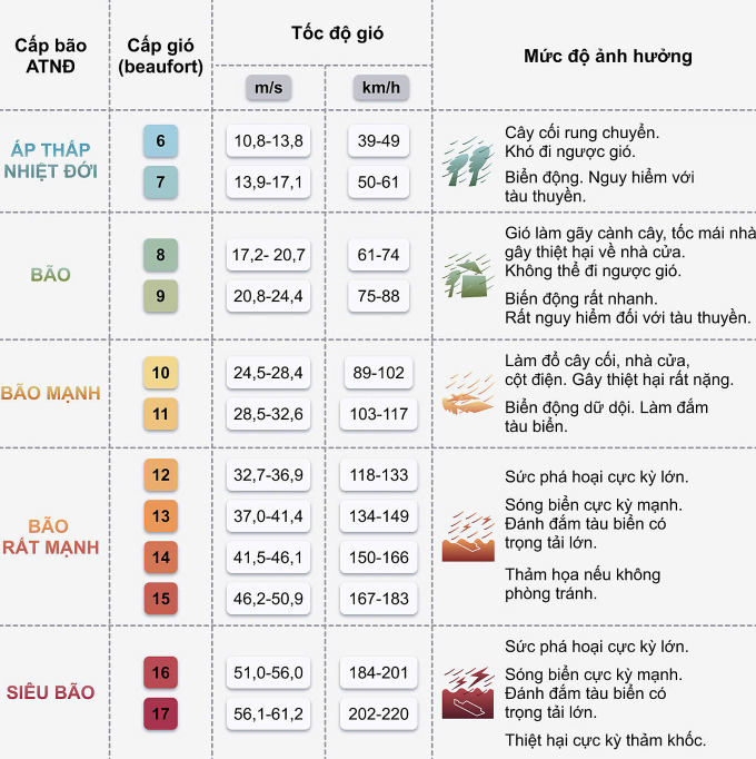 Sức gió và cảnh báo mức ảnh hưởng tương đương. Đồ hoạ: Minh Thu