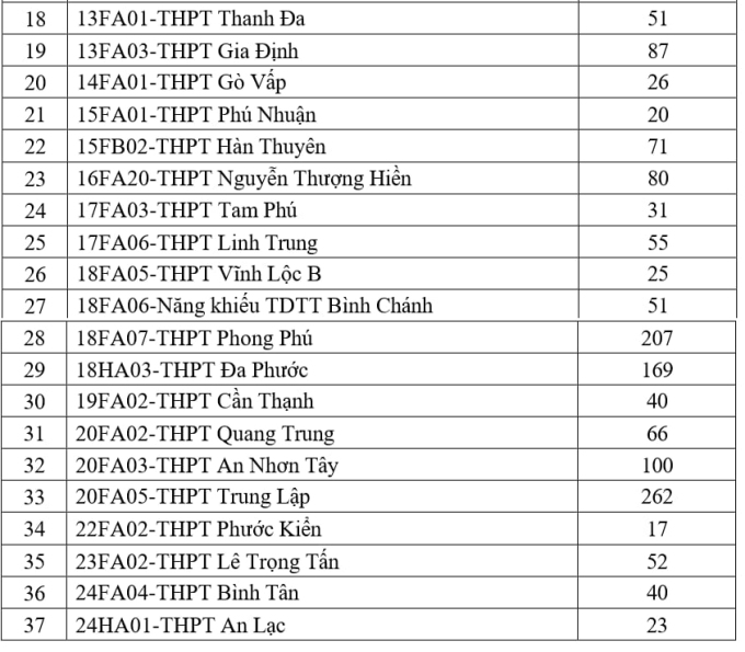 TP HCM tuyển thêm 2.340 học sinh lớp 10 công lập - 1