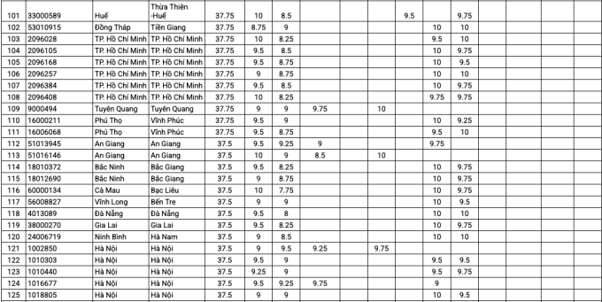 Top 200 thí sinh có tổng điểm thi tốt nghiệp cao nhất - 4