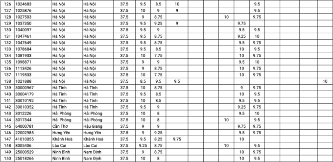 Top 200 thí sinh có tổng điểm thi tốt nghiệp cao nhất - 5
