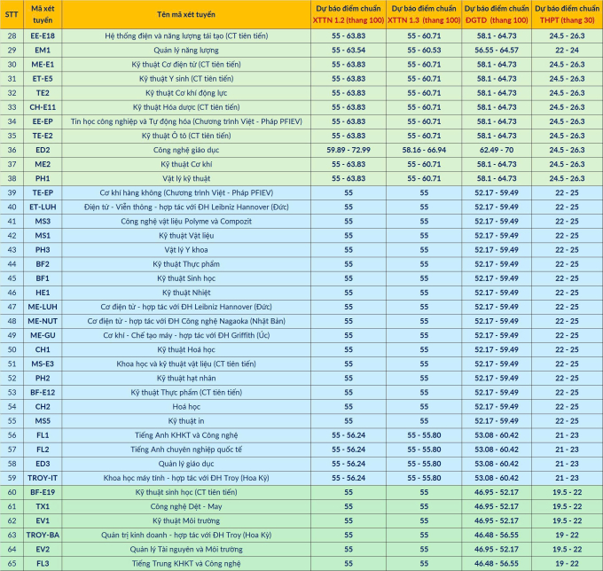 Đại học Bách khoa Hà Nội dự báo điểm chuẩn cao nhất 28 - 1
