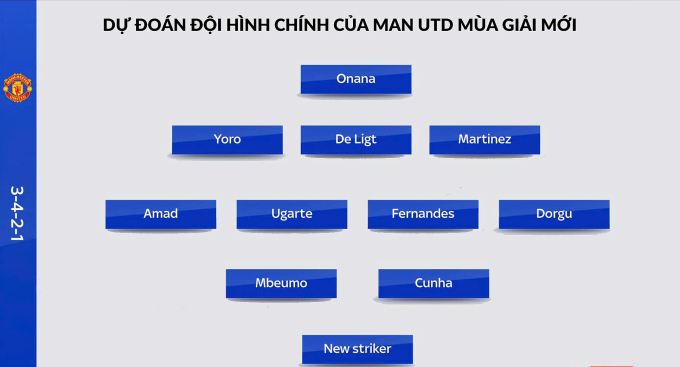 Theo đội hình 3-4-2-1, Man Utd vẫn cần một trung phong mới, nếu HLV Amorim không dùng Rasmus Højlund.