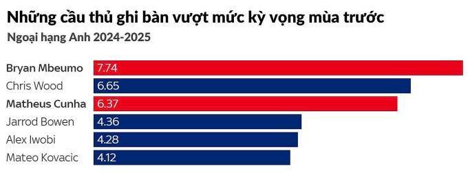 Mbeumo - Cunha và bài toán lắp ghép của Amorim - 2