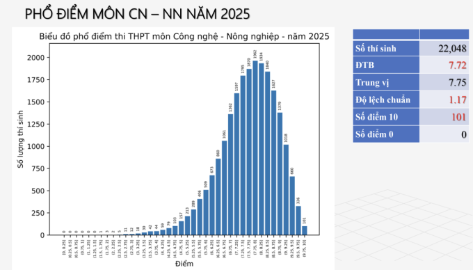 Phổ điểm môn Công nghệ thi tốt nghiệp THPT 2025 - 1