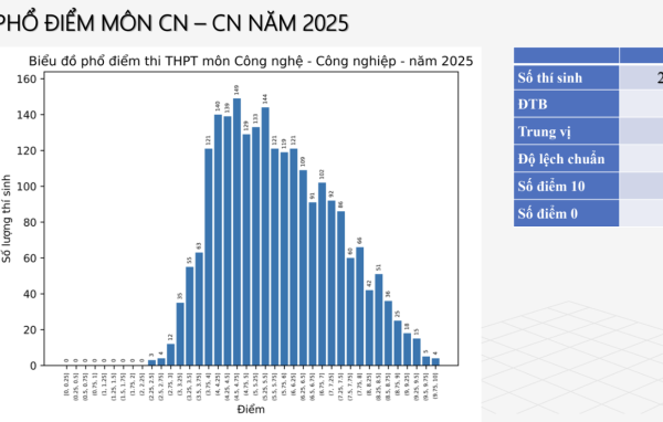 Phổ điểm môn Công nghệ thi THPT 2025: Thông tin mới nhất