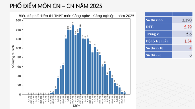 Phổ điểm môn Công nghệ thi tốt nghiệp THPT 2025