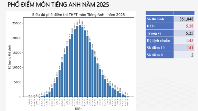 Phổ điểm Toán, Tiếng Anh thi tốt nghiệp đẹp bất ngờ - 1