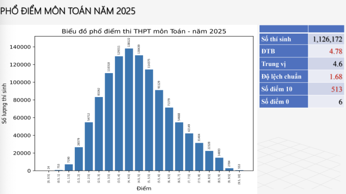 Phổ điểm Toán, Tiếng Anh thi tốt nghiệp đẹp bất ngờ - 2
