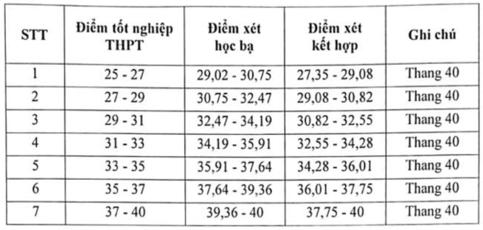 Điểm sàn Học viện Báo chí và Tuyên truyền từ 18 đến 25 - 1