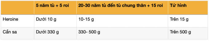 So sánh hình phạt cho các chất ma túy trong tội Vận chuyển, nhập khẩu hoặc xuất khẩu trái phép chất ma túy, theo MDS
