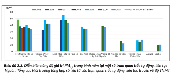 Diễn biến ô nhiễm bụi PM 2.5. Ảnh: Báo cáo hiện trạng môi trường quốc gia