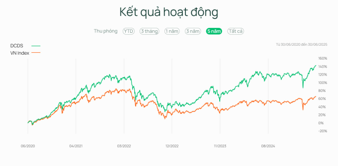 Hiệu suất đầu tư của DCDS. Ảnh: Dragon Capital
