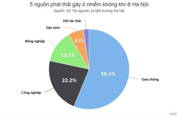 Hà Nội: Ô nhiễm không khí thứ hai thế giới gây ảnh hưởng sức khỏe