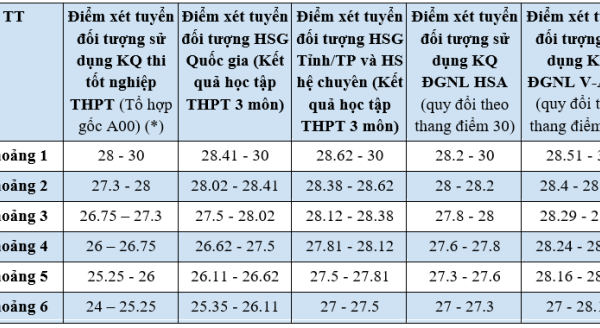 Đại học Ngoại thương: Công thức quy đổi điểm mới nhất