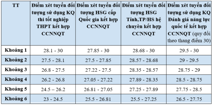 Công thức quy đổi điểm xét của Đại học Ngoại thương - 1