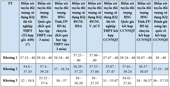 Công thức quy đổi điểm xét của Đại học Ngoại thương - 3