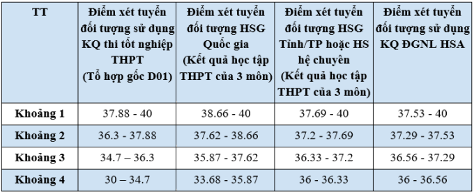 Công thức quy đổi điểm xét của Đại học Ngoại thương - 4