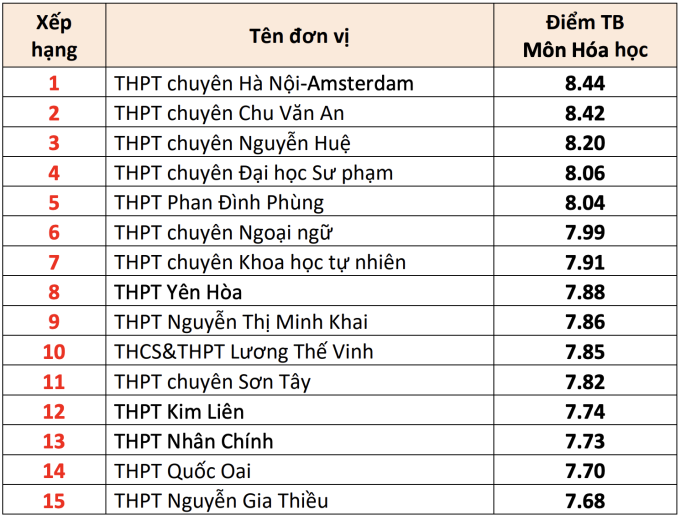 15 trường THPT có điểm thi tốt nghiệp cao nhất Hà Nội - 4