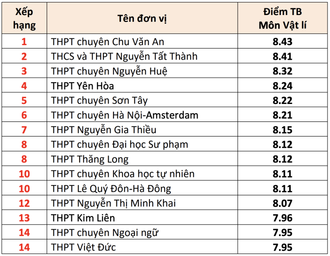 15 trường THPT có điểm thi tốt nghiệp cao nhất Hà Nội - 3
