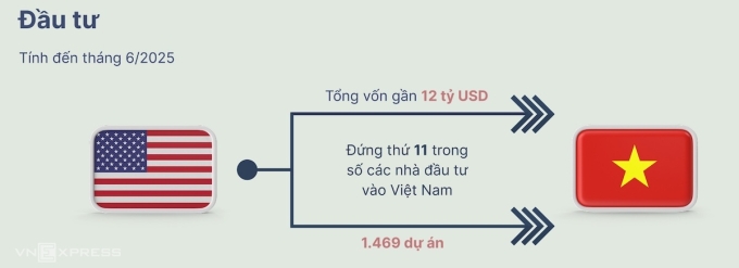 Đầu tư giữa Việt Nam - Mỹ trong 30 năm qua. Đồ họa: Hoàng Khánh