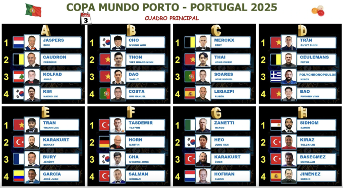 Các bảng đấu của World Cup billiards 3C Porto 2025.