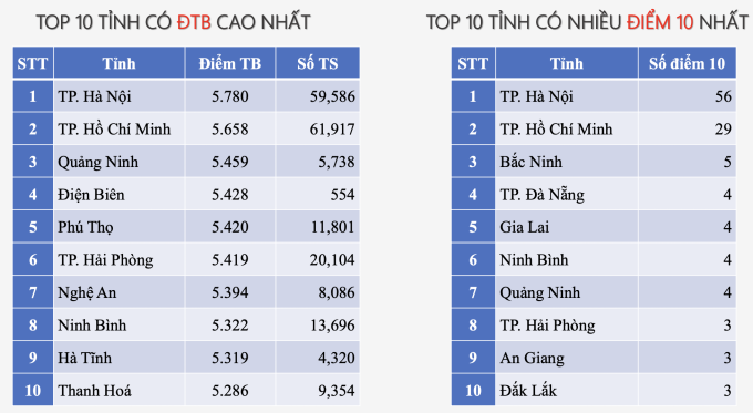 Hà Nội soán ngôi TP HCM về điểm thi Tiếng Anh tốt nghiệp THPT