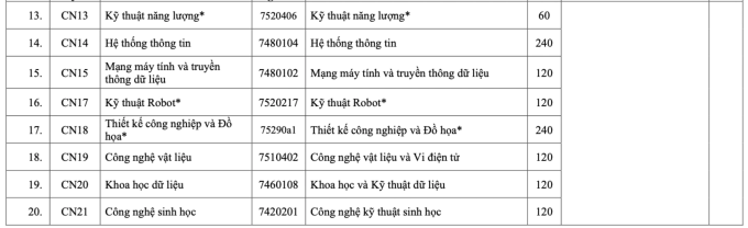Điểm sàn trường Đại học Công nghệ từ 22 đến 24 - 1