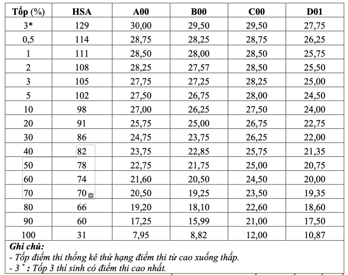 Đại học Quốc gia Hà Nội: 27,75 tổ hợp D01 bằng 30 điểm A00