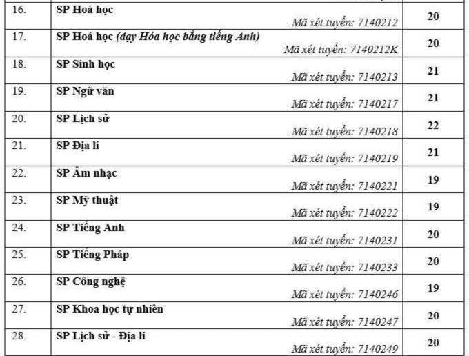 Điểm sàn Đại học Sư phạm Hà Nội cao nhất 22 - 1
