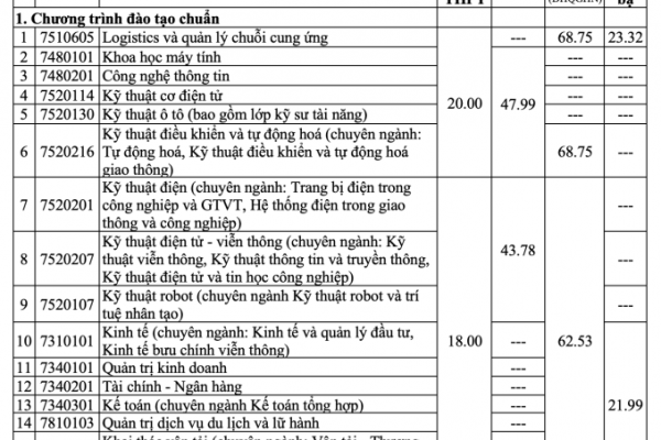 Điểm sàn Đại học Giao thông Vận tải: Thông tin chi tiết 2024