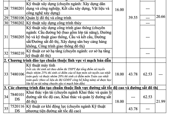 Điểm sàn Đại học Giao thông vận tải từ 15 đến 20 - 2