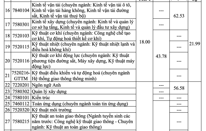 Điểm sàn Đại học Giao thông vận tải từ 15 đến 20 - 1