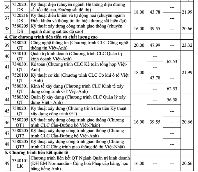 Điểm sàn Đại học Giao thông vận tải từ 15 đến 20 - 3