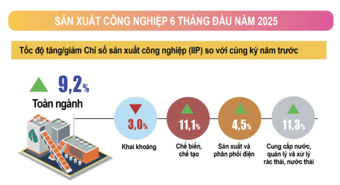 Chỉ số sản xuất công nghiệp trong 6 tháng đầu năm tăng 9,2% so với cùng kỳ 2024, trong đó riêng ngành chế biến, chế tạo tăng 11,1%. Ảnh: Cục Thống kê
