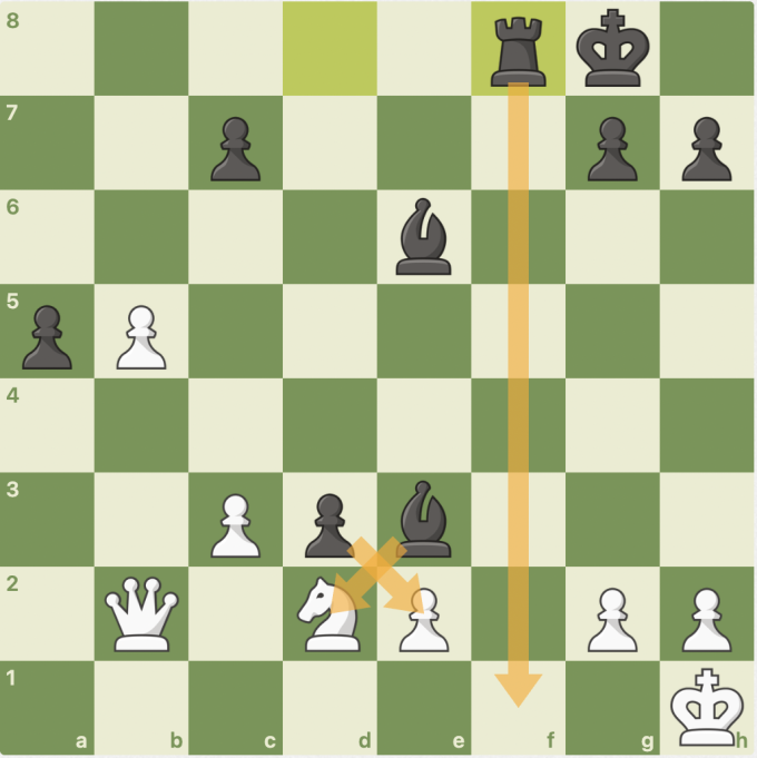 Chịu mất hậu, nhưng Carlsen đổi được xe, tượng, và quan trọng hơn là những đòn đe dọa tiếp theo như: tốt đen bắt tốt trắng e2, tượng đen bắt mã trắng d2 để xe đen xuống f1 chiếu hết.