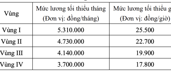 Đề xuất: Tăng lương tối thiểu vùng lên 350.000 đồng