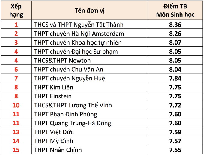 15 trường THPT có điểm thi tốt nghiệp cao nhất Hà Nội - 5