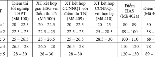 Đại học Thương mại: Điểm sàn 20 và công thức quy đổi mới nhất