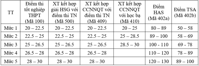 Đại học Thương mại lấy điểm sàn 20, công bố công thức quy đổi