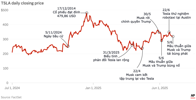 Diễn biến giá cổ phiếu Tesla một năm qua, đơn vị: USD. Đồ họa: AP