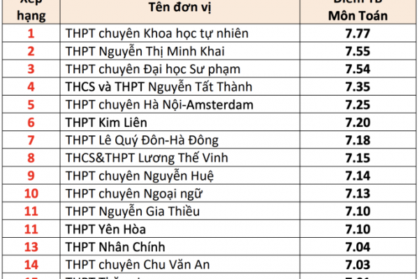 15 trường THPT có điểm thi tốt nghiệp cao nhất Hà Nội