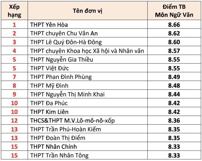 15 trường THPT có điểm thi tốt nghiệp cao nhất Hà Nội - 1