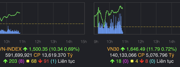 Chứng khoán: Vượt mốc 1.500 điểm quan trọng